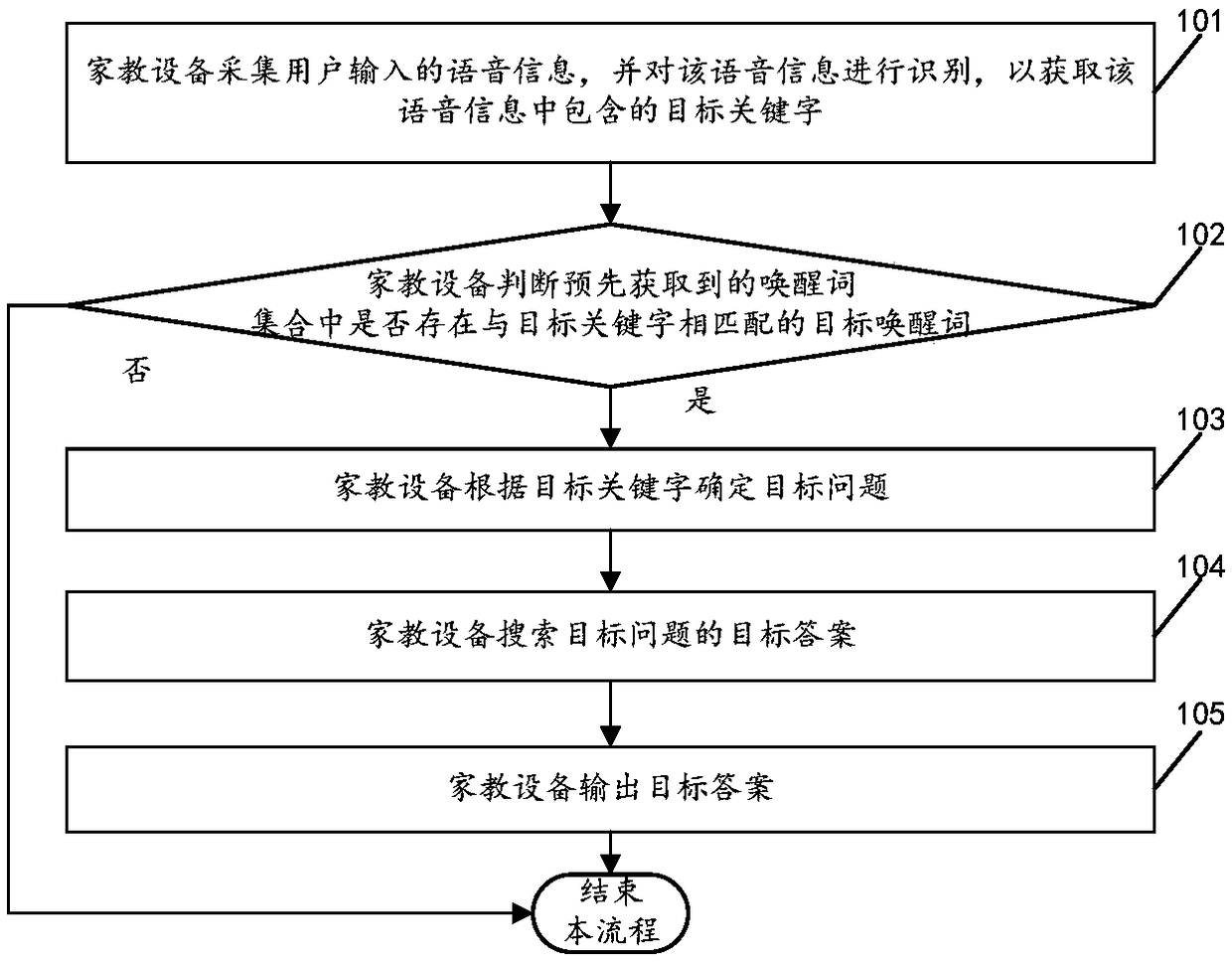 Voice question search method and family education device