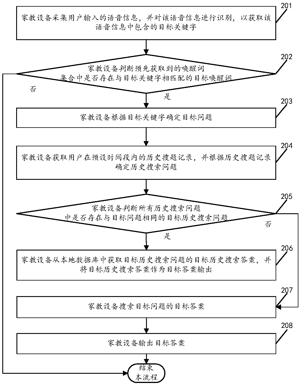 Voice question search method and family education device