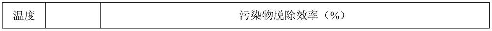 Novel catalyst for dioxin degradation and preparation method thereof