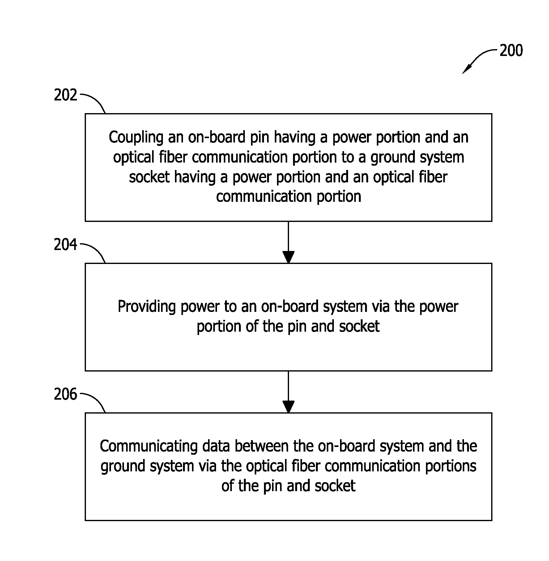 Methods and systems for communicatively coupling vehicles and ground systems