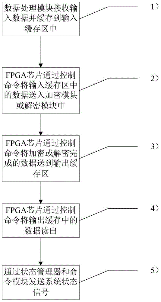 AES decryption and decryption method and circuit for FPGA with limited IO resource