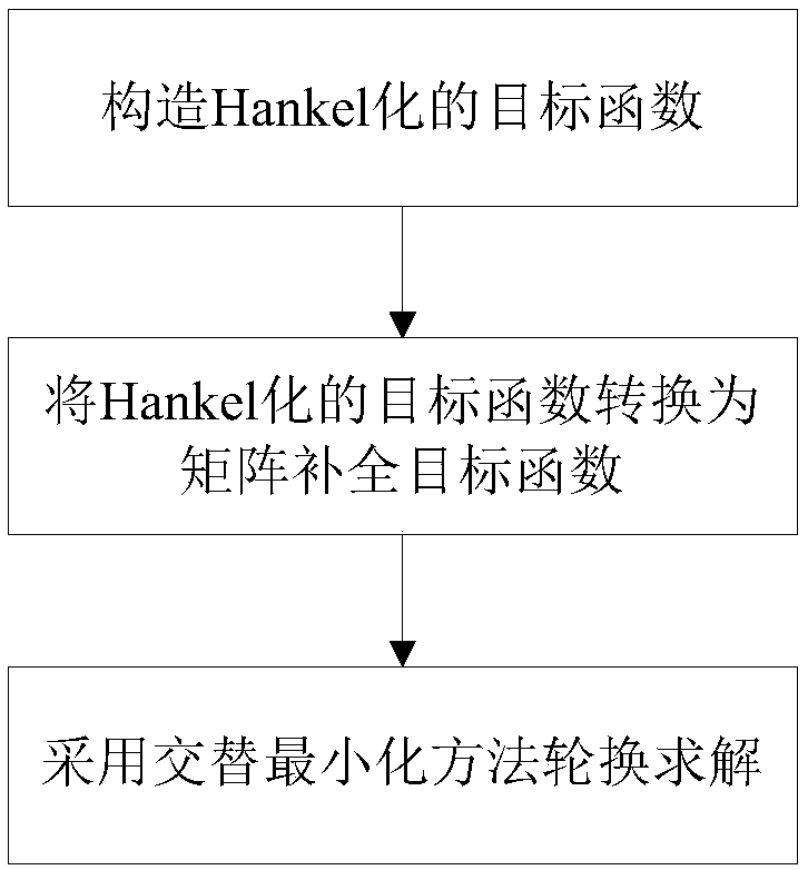 Hankel tensor decomposition-based seismic signal reconstruction method