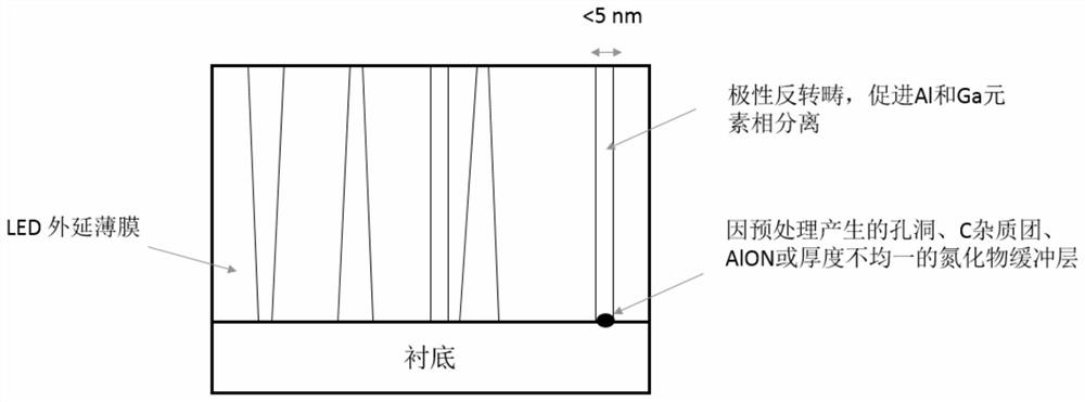 Algan-based ultraviolet LED device and its preparation method and application