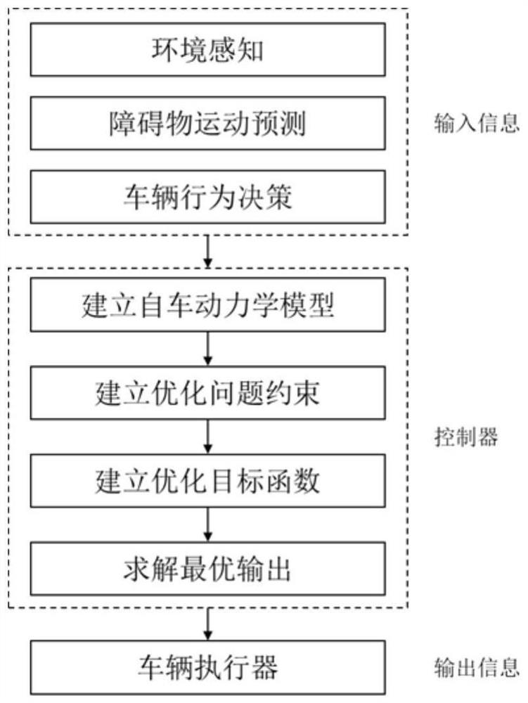 A planning and control method for automatic lane changing of vehicles based on model predictive control