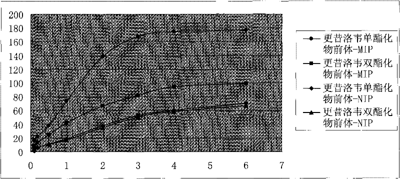 Acyclovir molecularly imprinted polymer, preparation method and application thereof