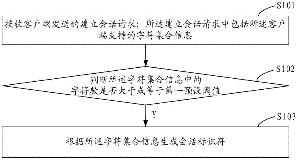 Method and device for generating session identifier in real time streaming protocol (RTSP)