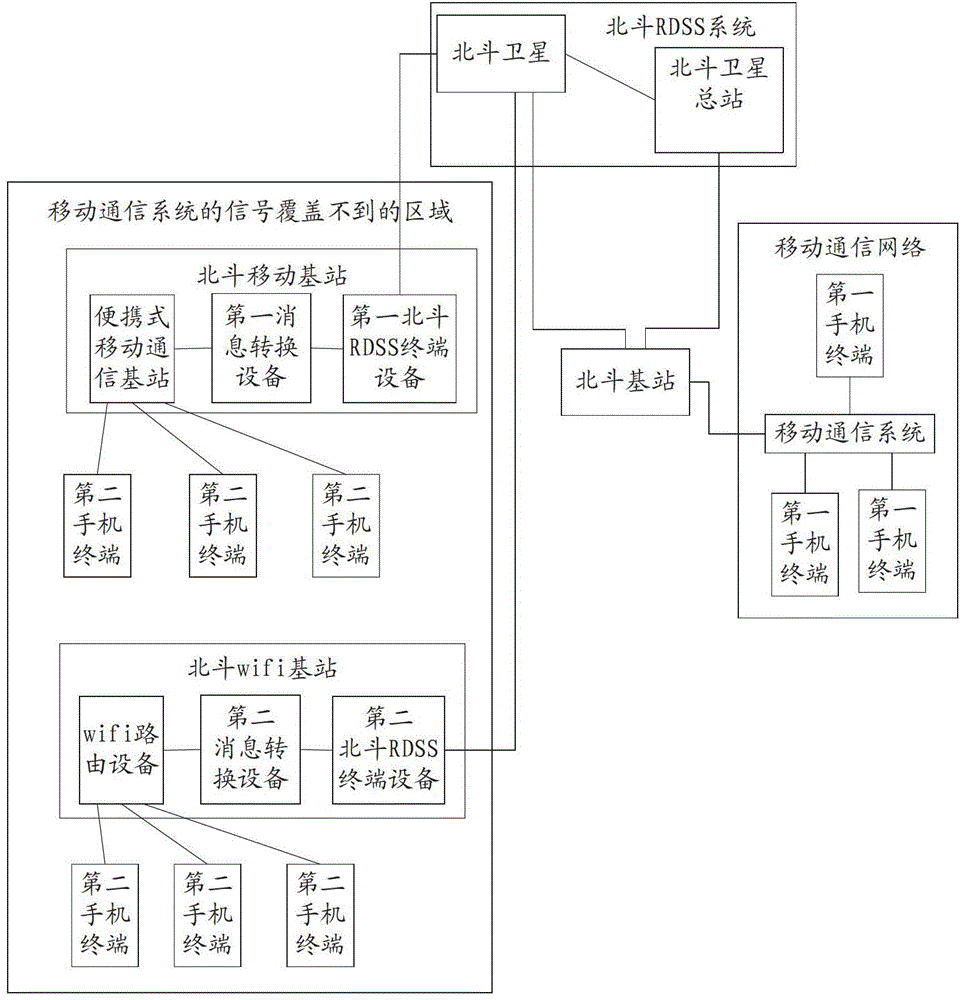 Mobile communication network expansion communication system and method of big dipper RDSS (radio data system) system