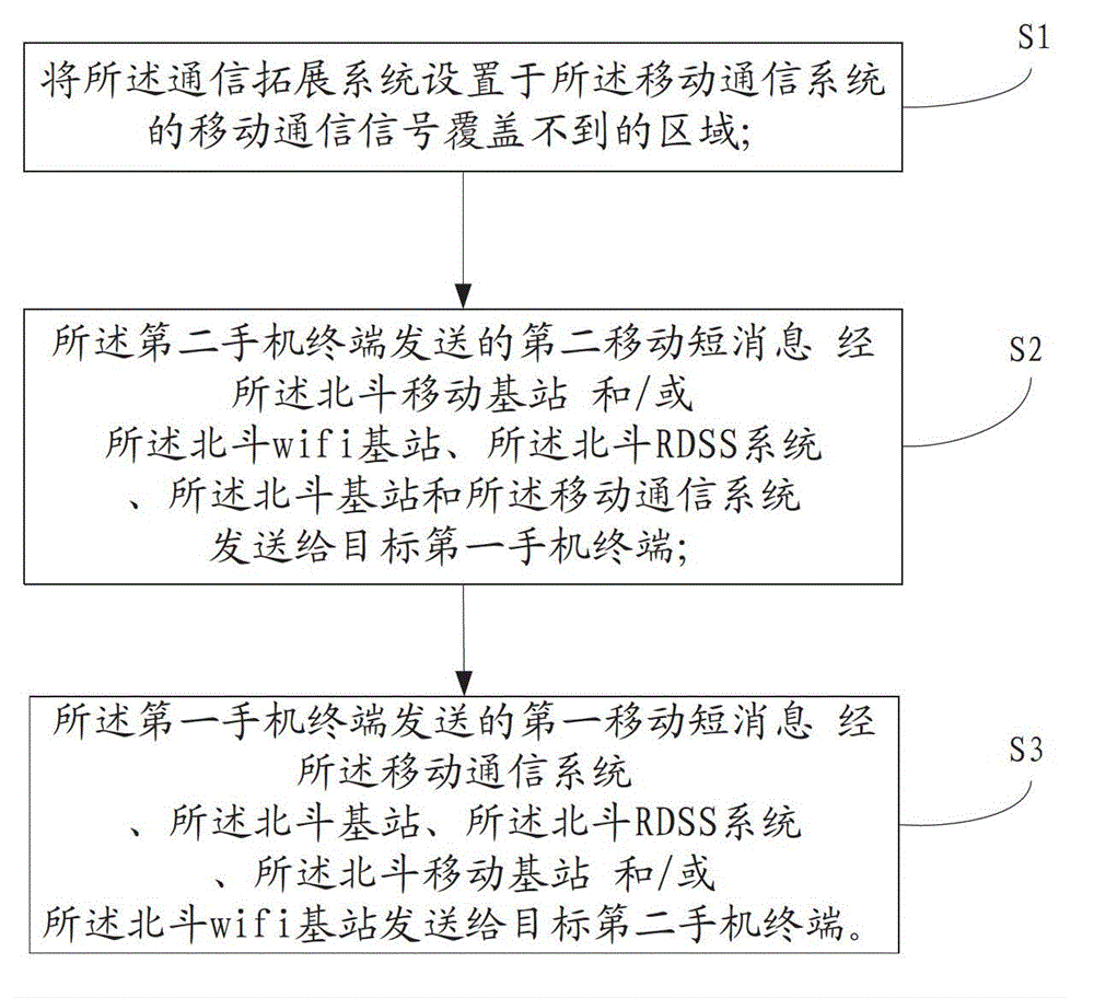 Mobile communication network expansion communication system and method of big dipper RDSS (radio data system) system