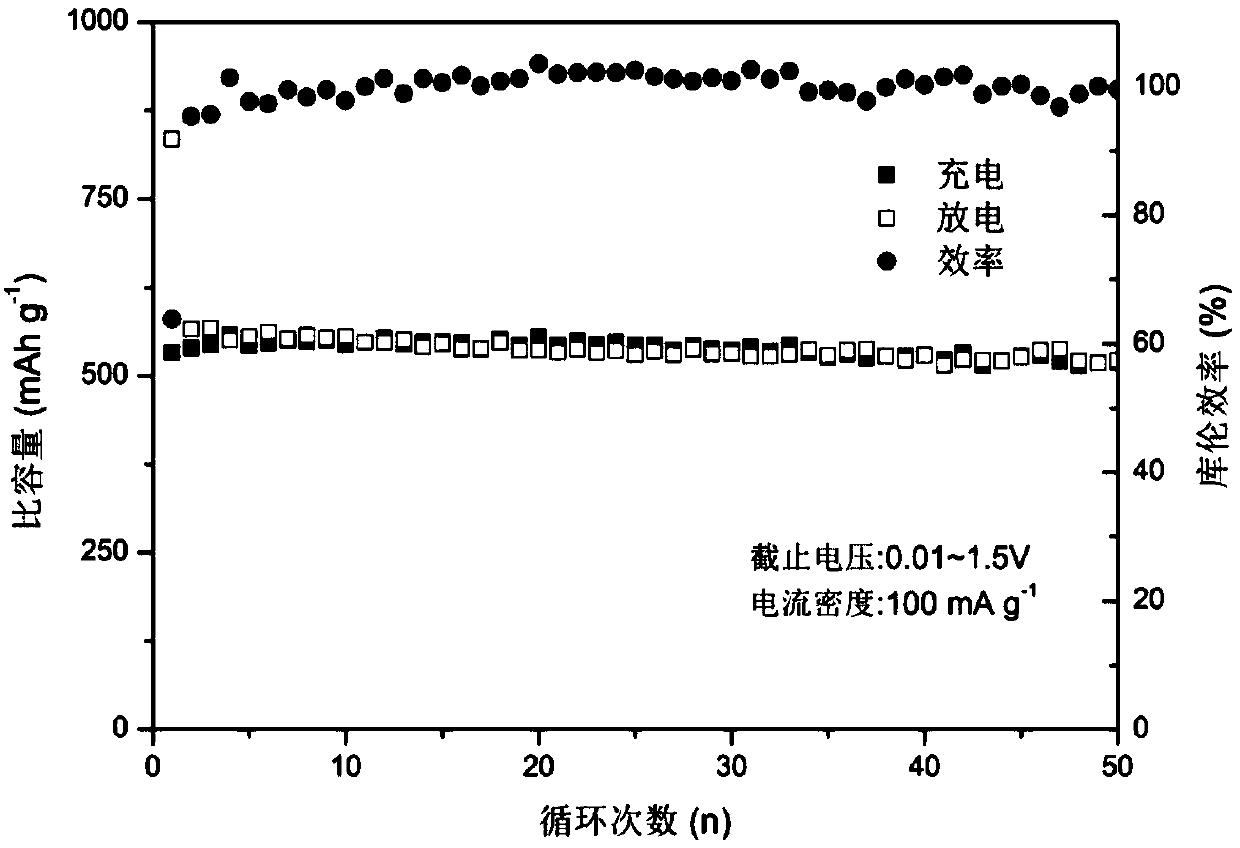 Preparation method of lithium ion battery negative electrode material silicon oxide-carbon/graphite