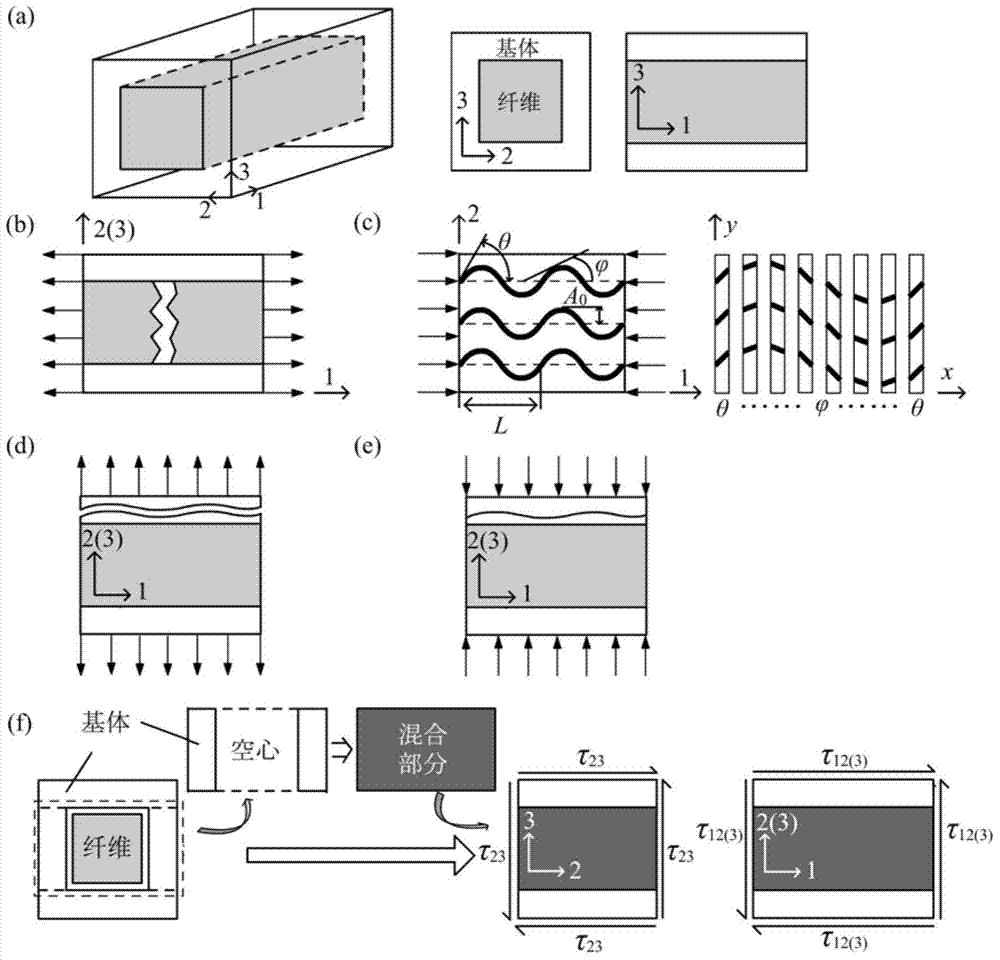 Composite material structure failure analysis method based on mesomechanics degradation model