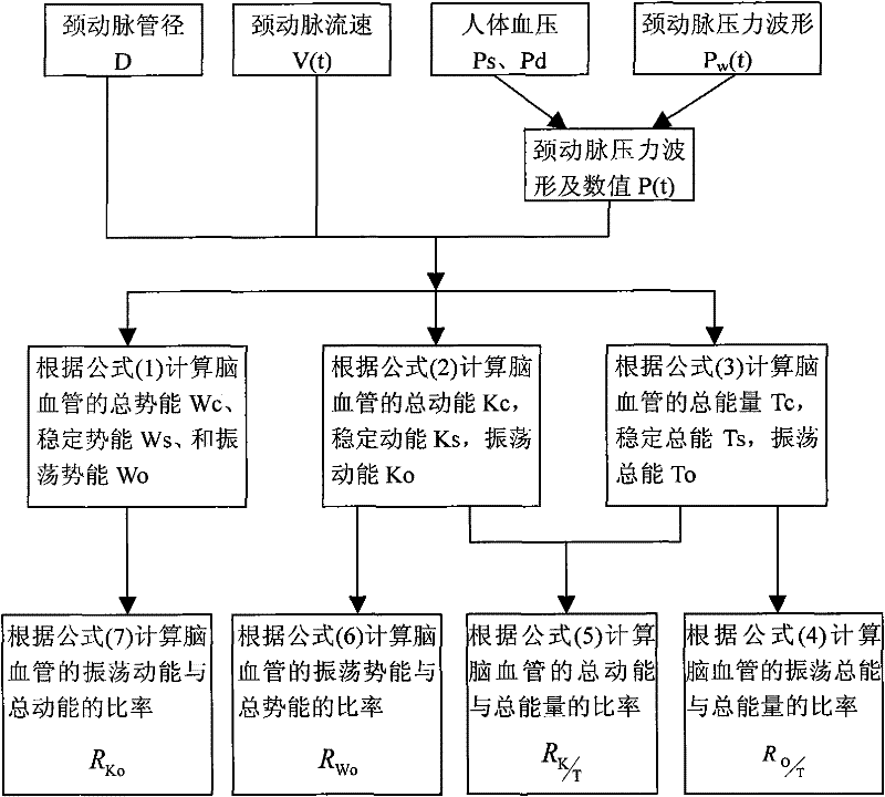 Method and instrument for analyzing energy indexes of cerebral blood vessel