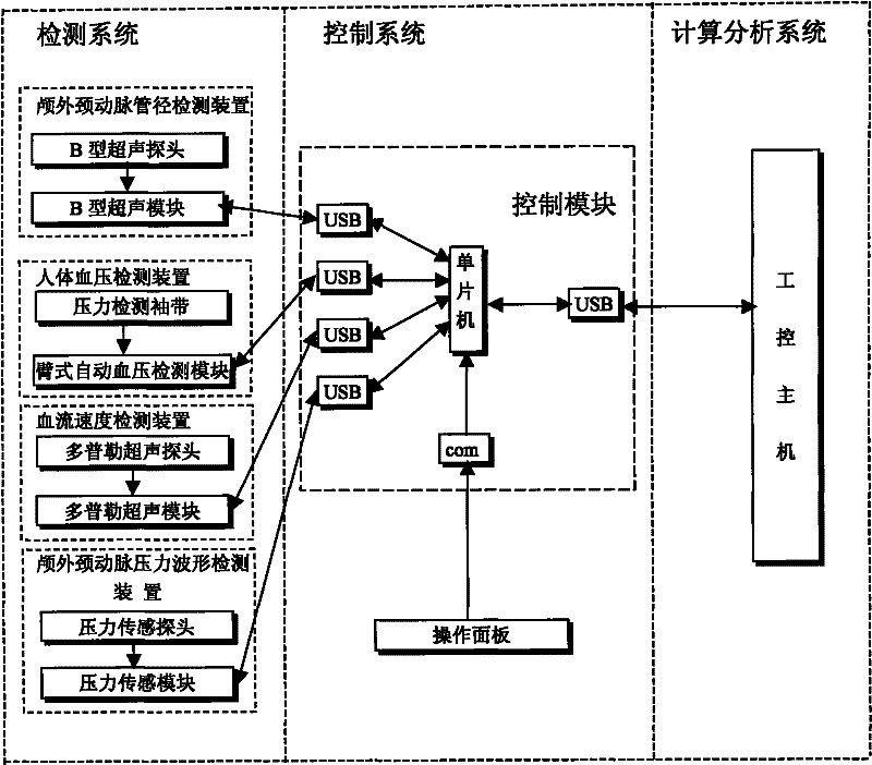 Method and instrument for analyzing energy indexes of cerebral blood vessel