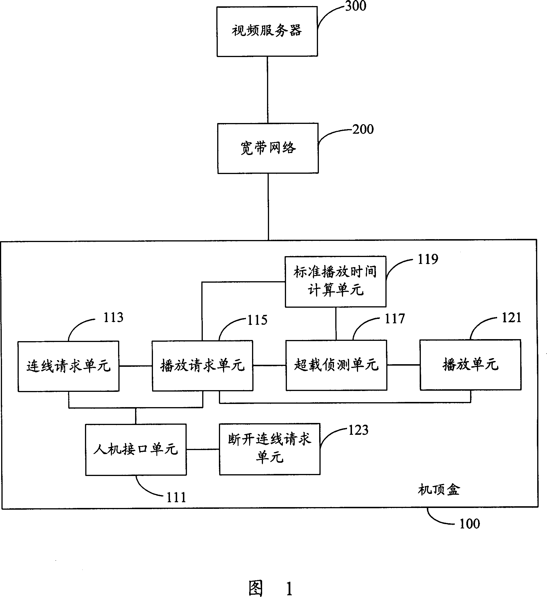 Set top box and its video server overload processing method