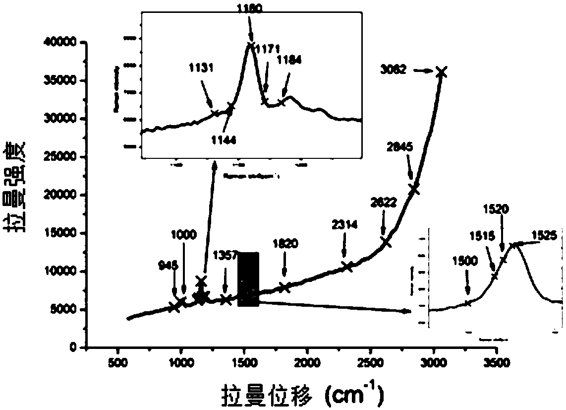 A method for detecting carotenoid content in tea using confocal Raman microscopy