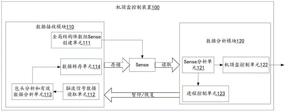 Set top box, and set top box control method, device and system based on brain wave signal