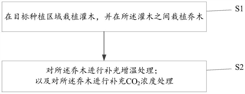 Method for planting nursery stocks in high and cold altitude areas