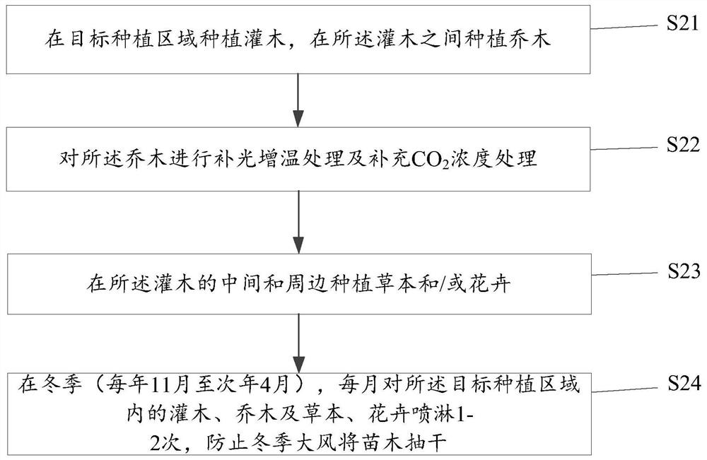 Method for planting nursery stocks in high and cold altitude areas