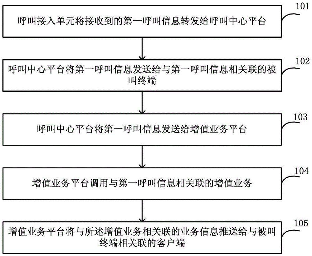 Call information push method and system