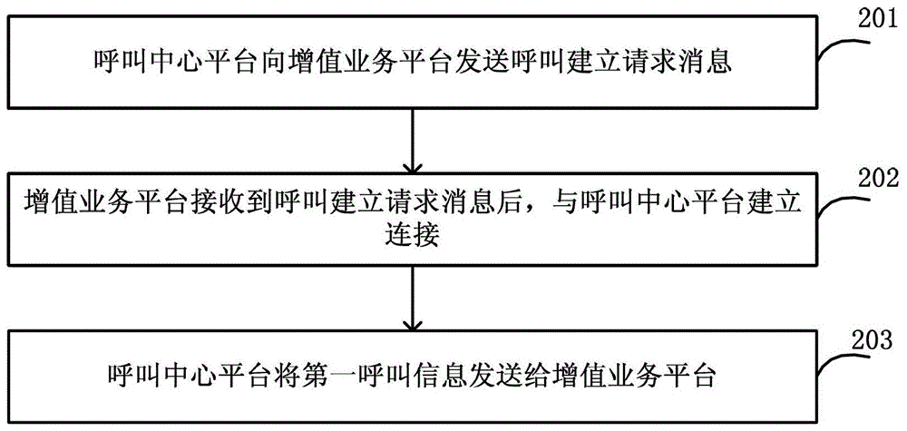 Call information push method and system