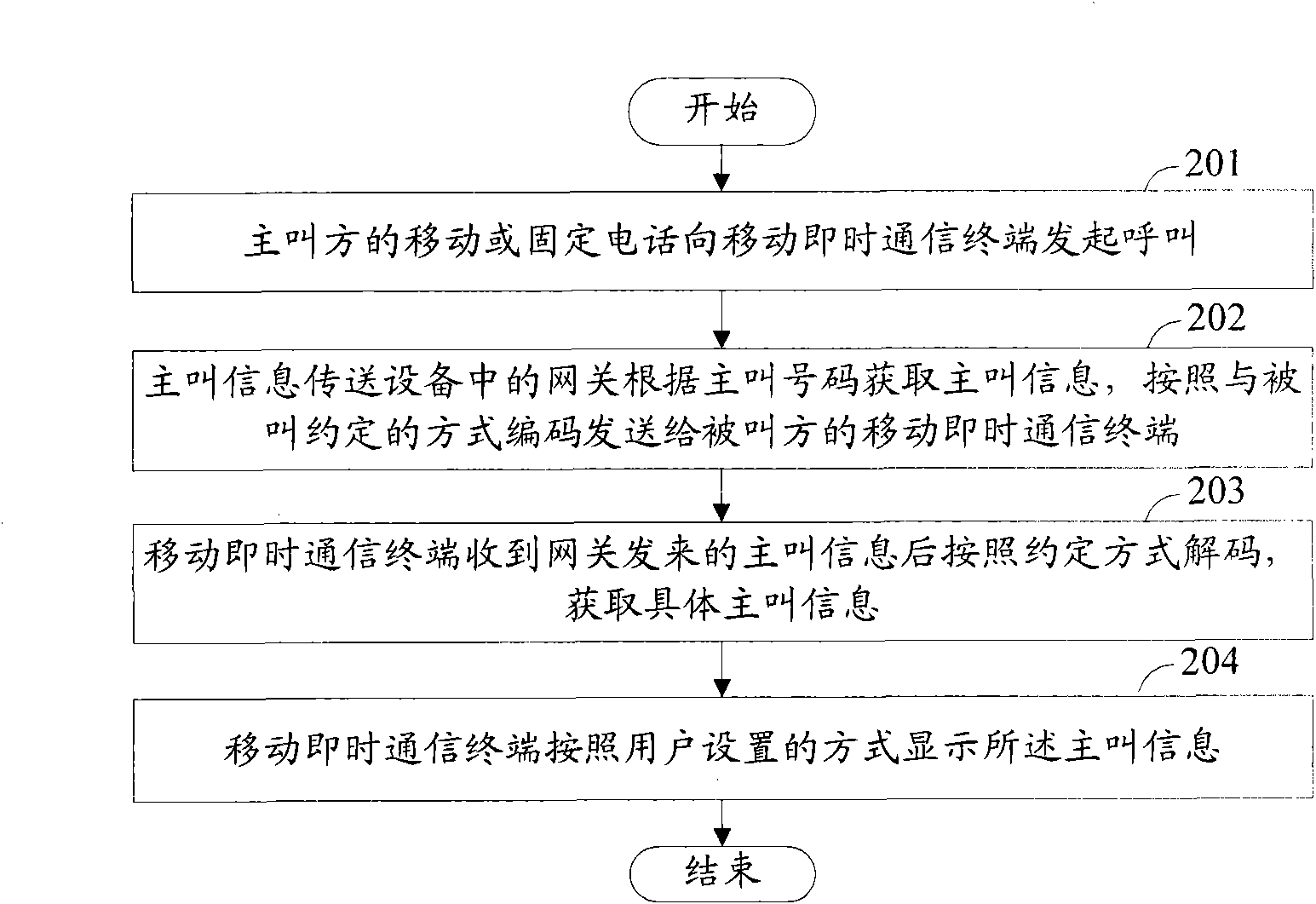 Display method of calling information at instant communication terminal and system