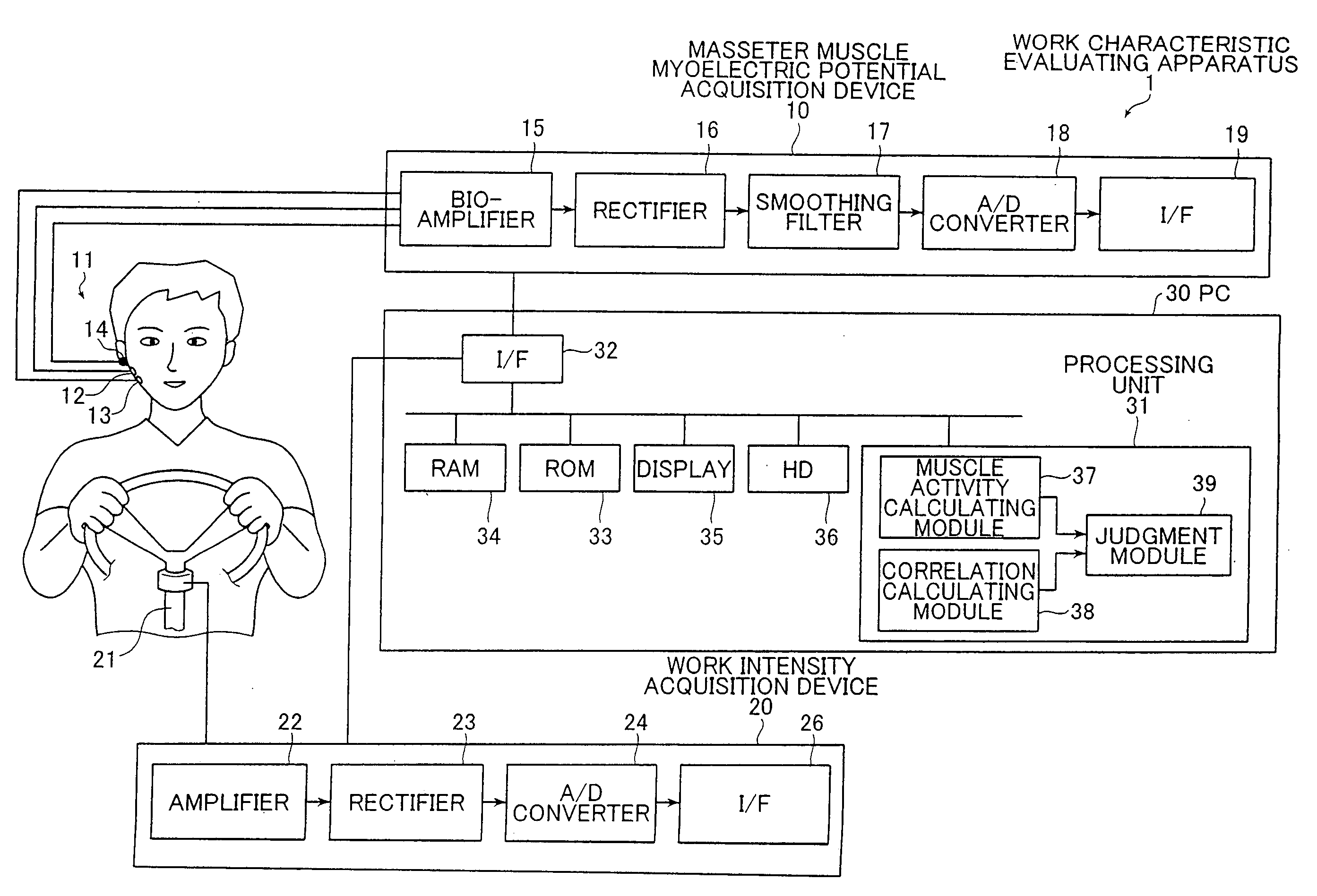 Apparatus, method and program for evaluating work characteristic