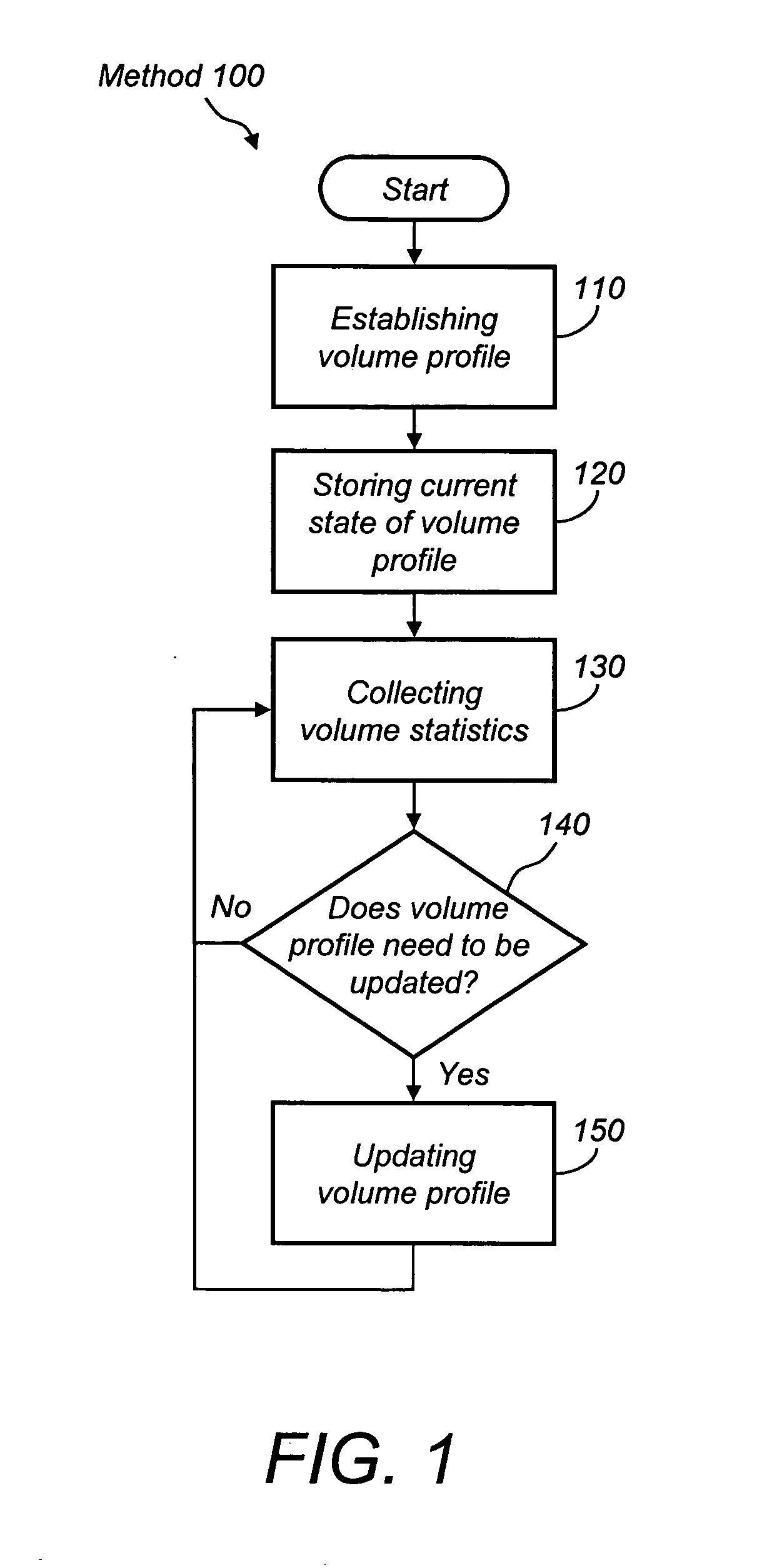 System and method of establishing and reconfiguring volume profiles in a storage system
