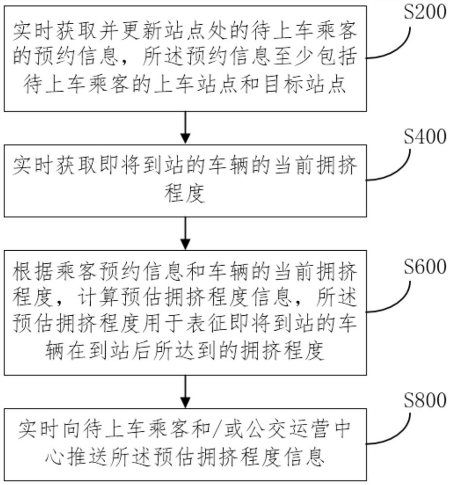 Smart bus management method and system, computer equipment and storage medium