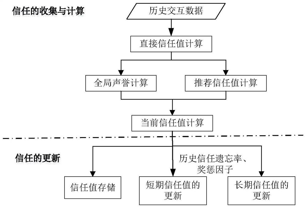 A blockchain user credibility evaluation method based on interactive behavior