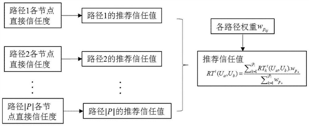 A blockchain user credibility evaluation method based on interactive behavior