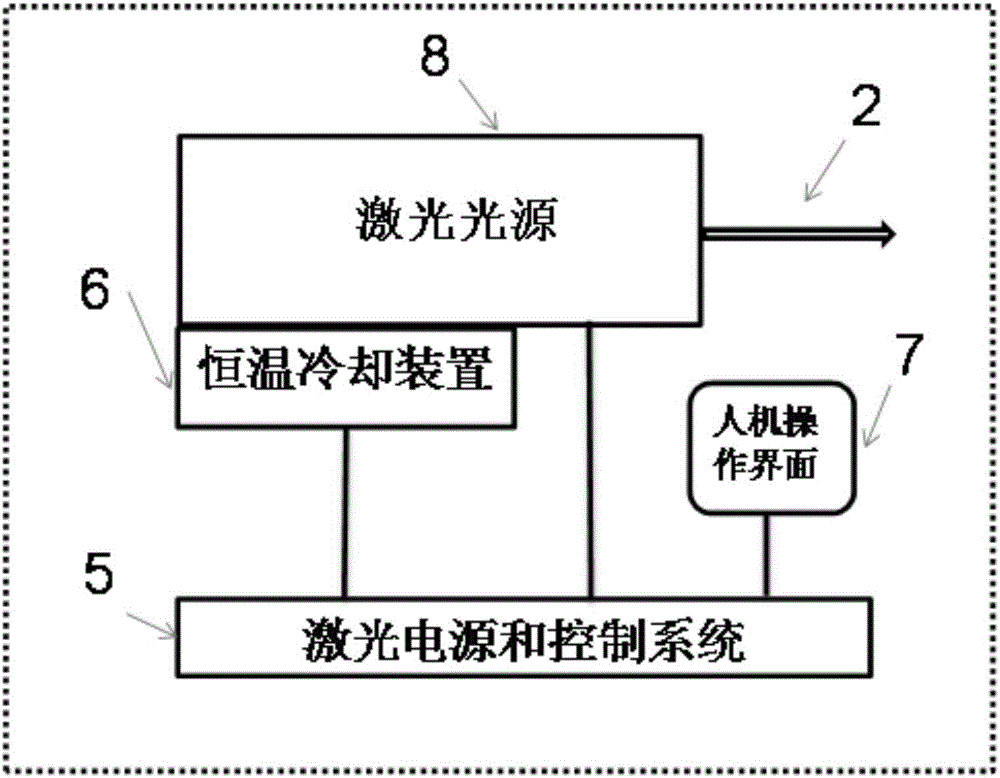 Laser light source, laser light source control host and device for treating male erectile dysfunction