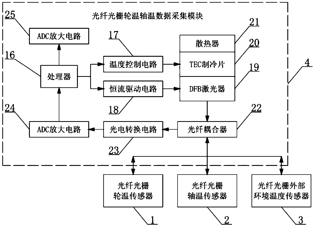 On-line Monitoring System of Train Axle Temperature Wheel Temperature Based on Fiber Bragg Grating