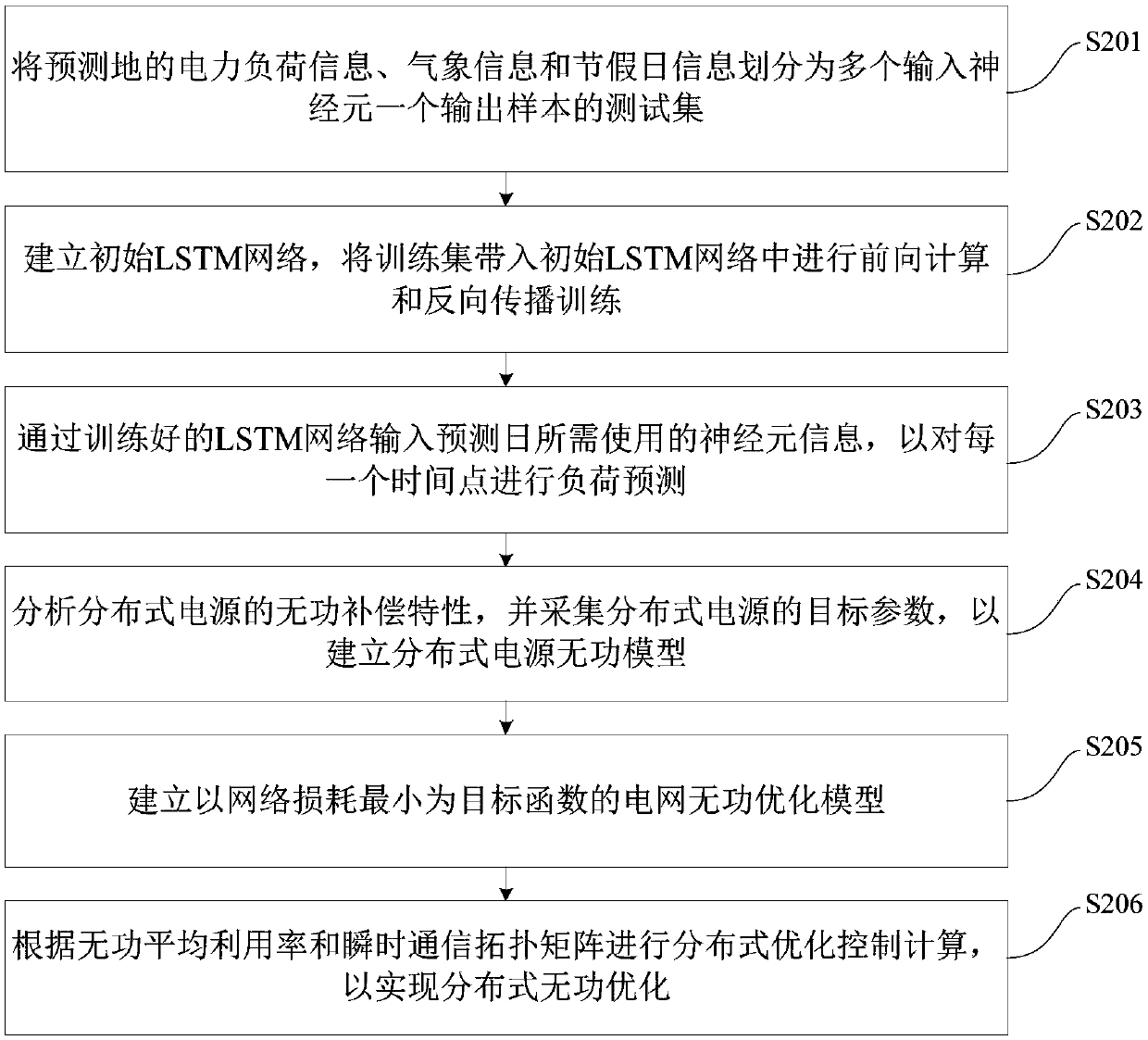 Distributed reactive power optimization method and device for electric power system load prediction