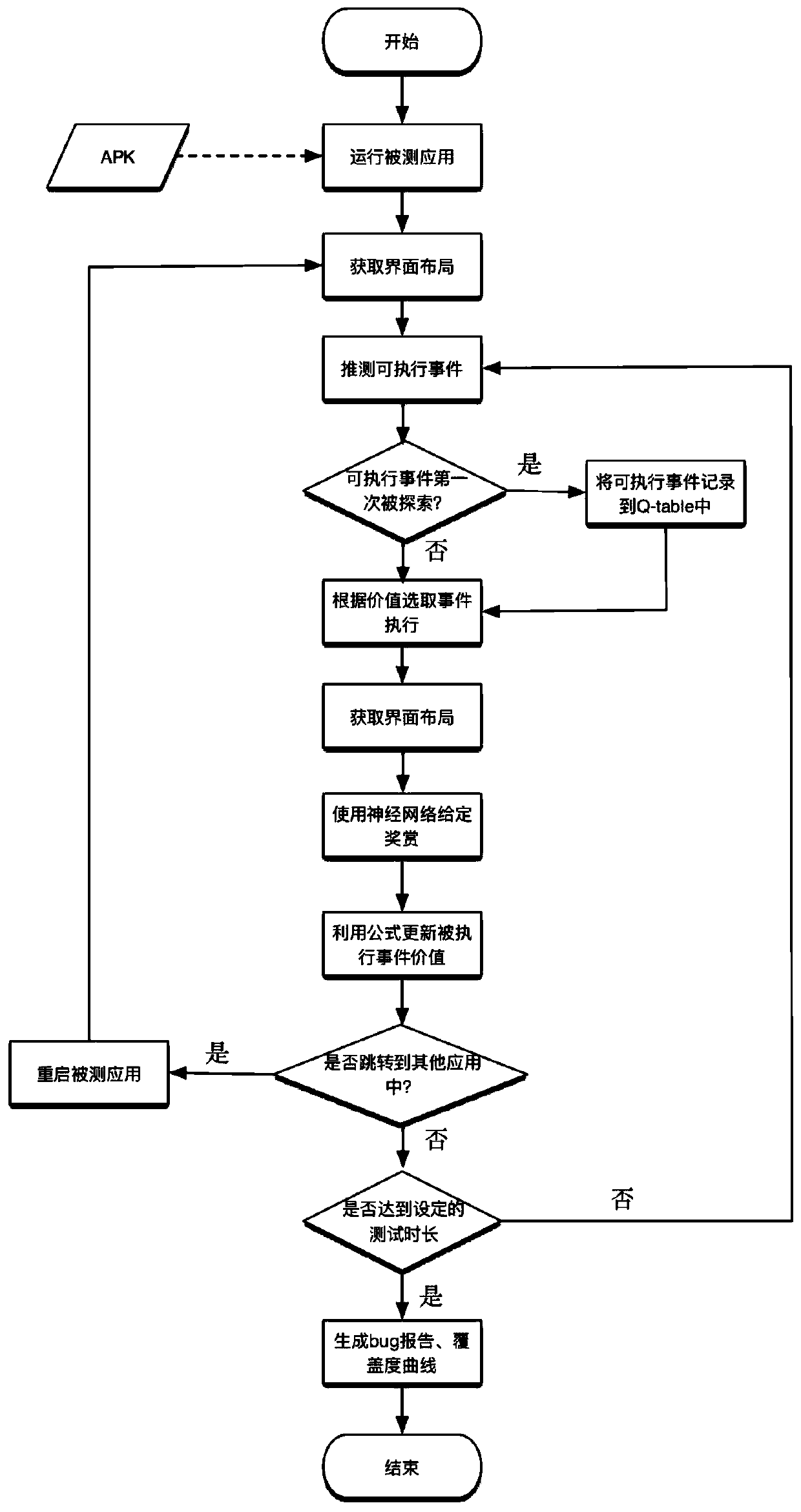 Android application automatic test method and system based on reinforcement learning