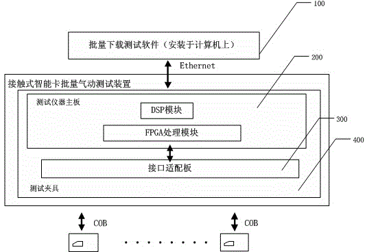 Batch pneumatic testing device for contact type smart cards