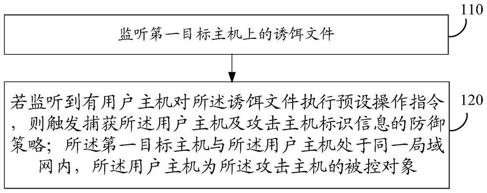 Active trapping security defense method and system, electronic equipment and storage medium