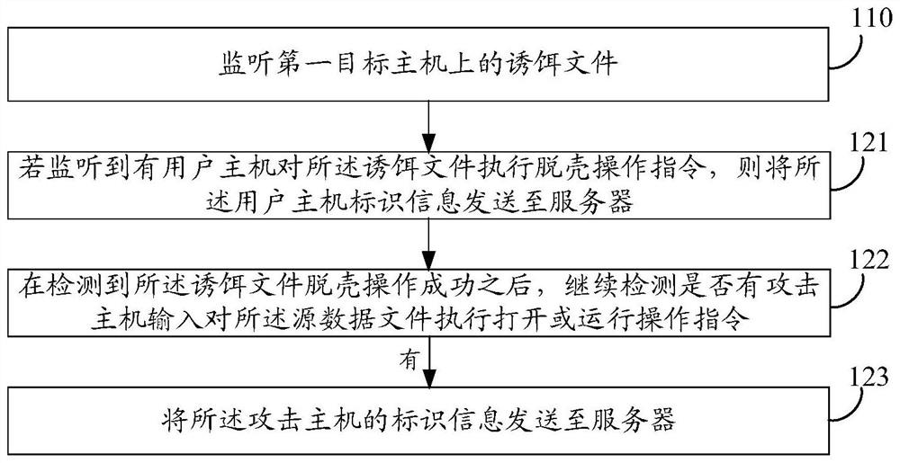 Active trapping security defense method and system, electronic equipment and storage medium