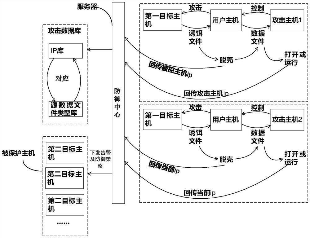 Active trapping security defense method and system, electronic equipment and storage medium