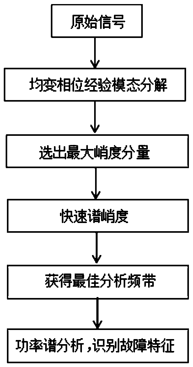 Bearing fault diagnosis method based on homogeneous phase empirical mode decomposition and fast spectral kurtosis