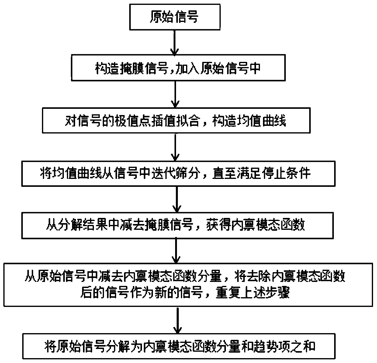 Bearing fault diagnosis method based on homogeneous phase empirical mode decomposition and fast spectral kurtosis