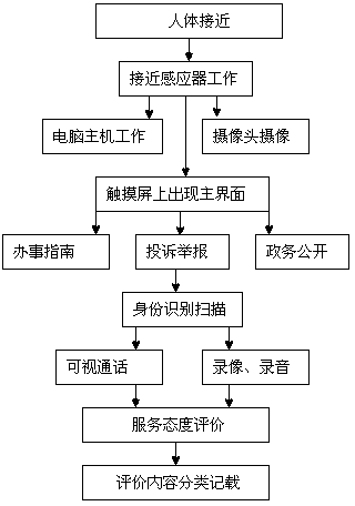 Multifunctional E-government system with identity recognition function