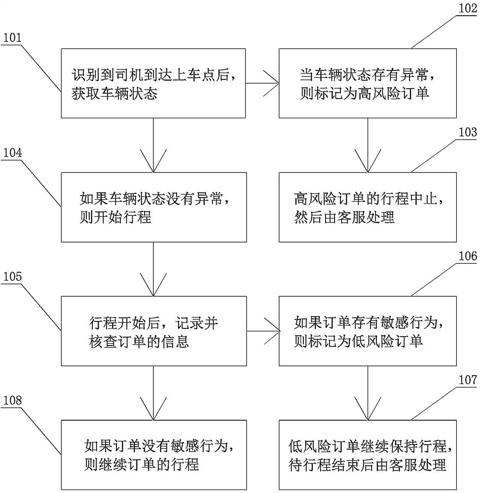 Detection method and system for preventing driver from scalping based on vehicle-mounted system