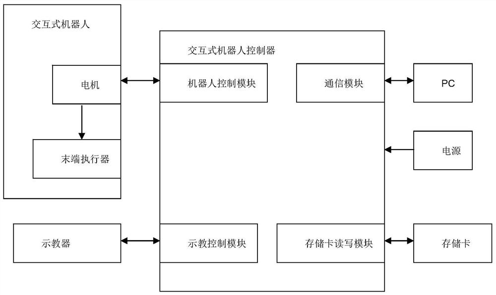 An interactive robot control system based on k64-mcu