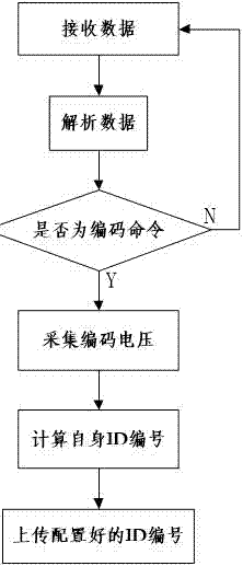 Automatic coding method for battery thermal runaway detection system