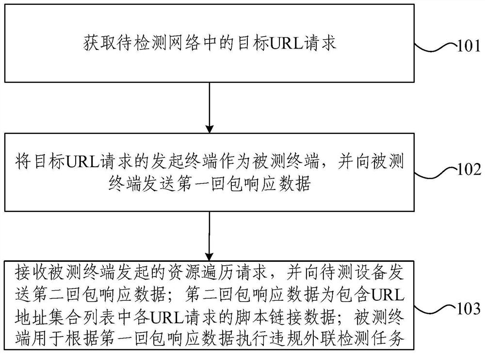 Illegal external connection detection method, device and system and electronic equipment