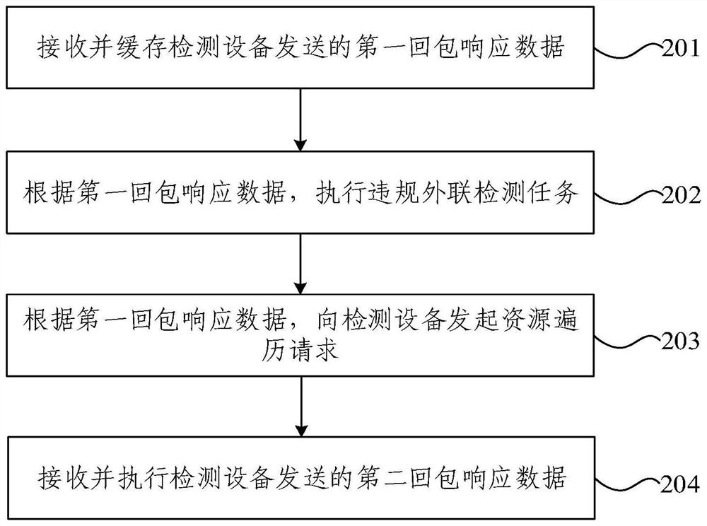 Illegal external connection detection method, device and system and electronic equipment