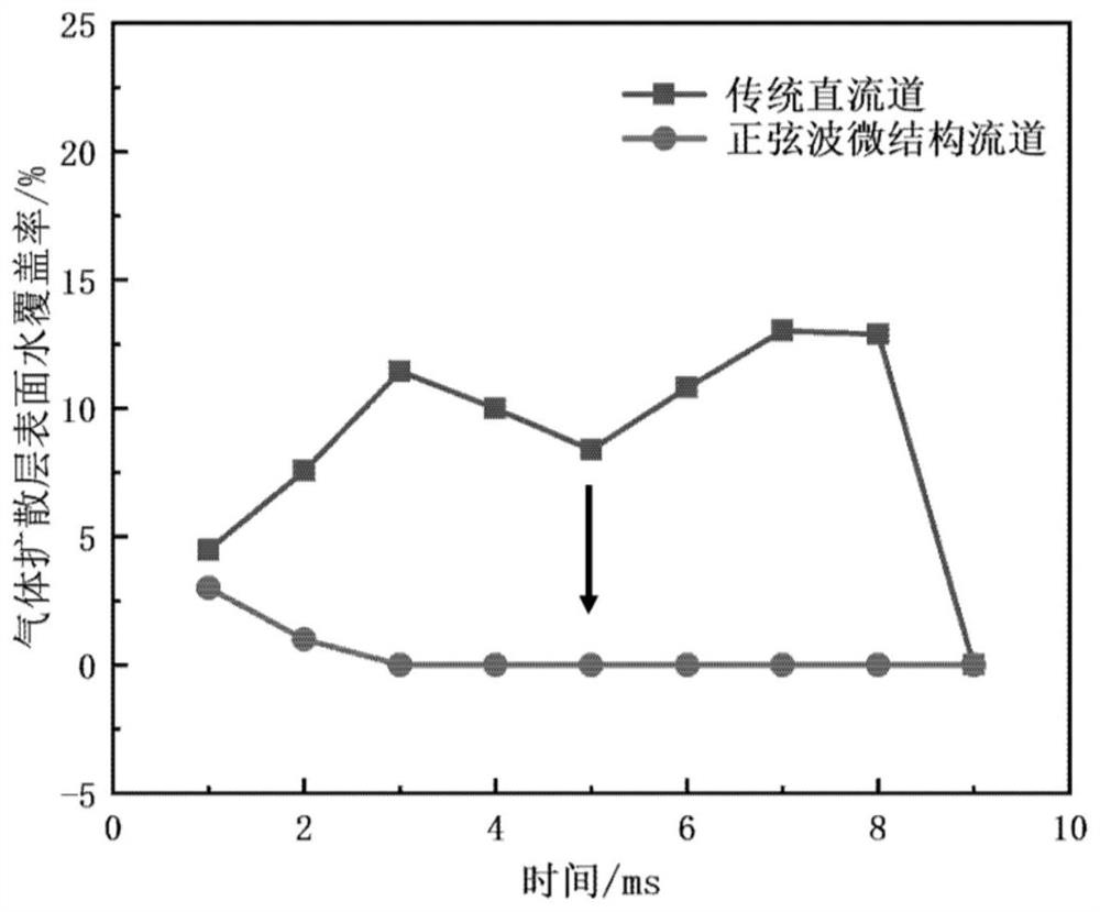 Cathode flow channel of proton exchange membrane fuel cell for improving water removal effect
