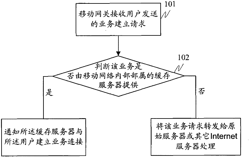 Method for establishing service and method, equipment and system for providing service