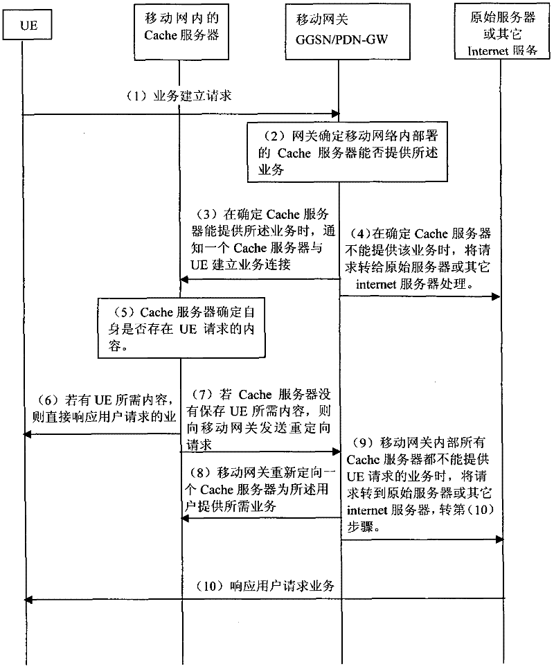 Method for establishing service and method, equipment and system for providing service