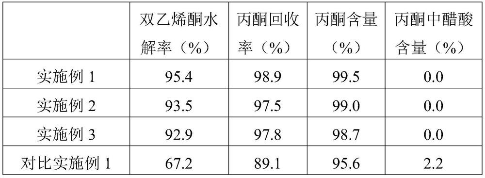 A kind of treatment method of diketene production waste water