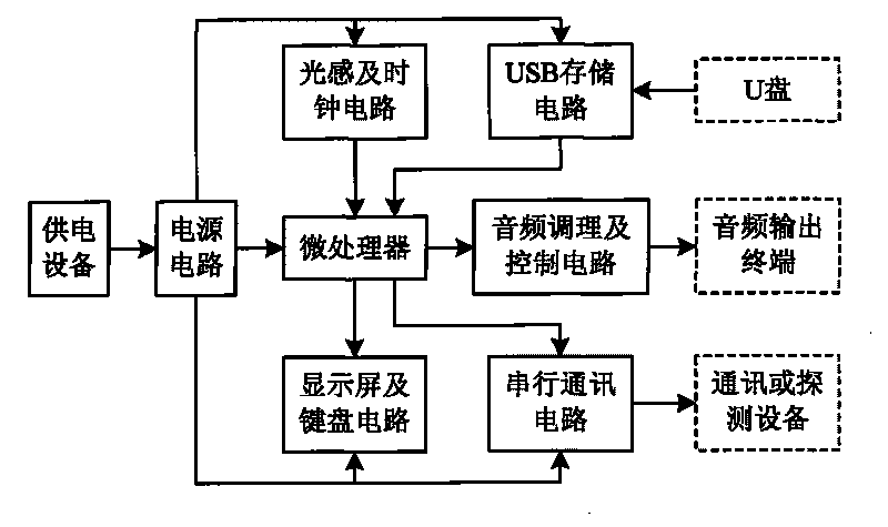 Audio bird dispelling device